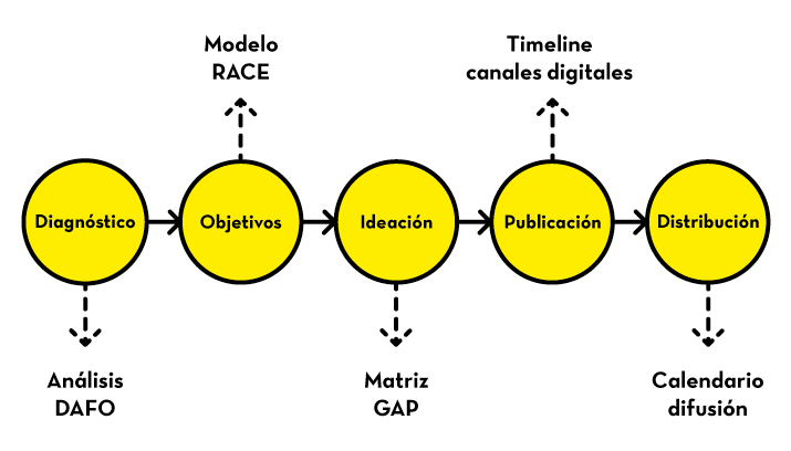 ¿Cómo planear estrategias de contenidos?